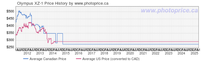 Price History Graph for Olympus XZ-1