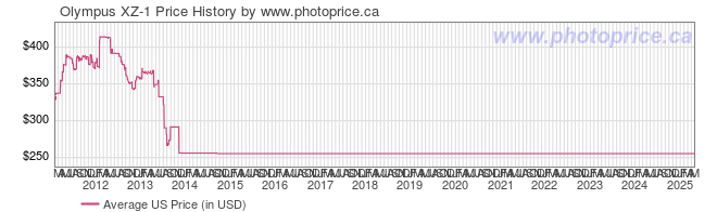 US Price History Graph for Olympus XZ-1