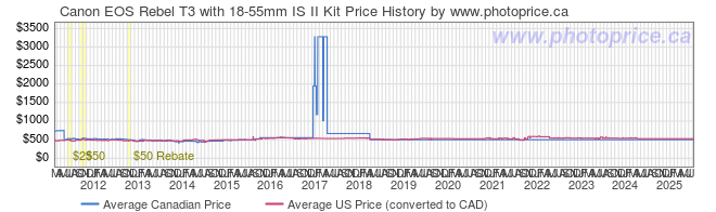 Price History Graph for Canon EOS Rebel T3 with 18-55 IS Kit