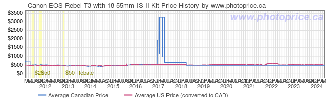 Price History Graph for Canon EOS Rebel T3 with 18-55mm IS II Kit