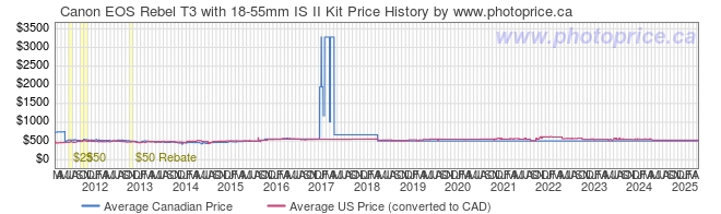 Price History Graph for Canon EOS Rebel T3 with 18-55mm IS II Kit