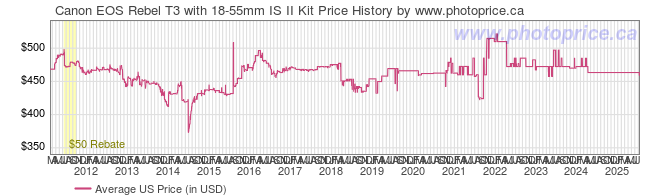 US Price History Graph for Canon EOS Rebel T3 with 18-55 IS Kit