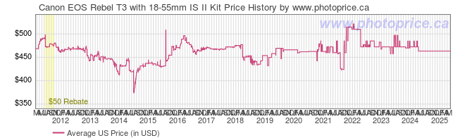 US Price History Graph for Canon EOS Rebel T3 with 18-55mm IS II Kit