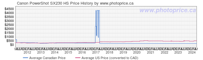 Price History Graph for Canon PowerShot SX230 HS