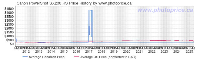 Price History Graph for Canon PowerShot SX230 HS