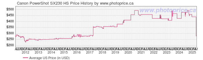 US Price History Graph for Canon PowerShot SX230 HS