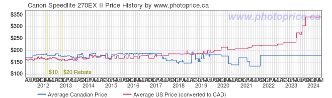 Price History Graph for Canon Speedlite 270EX II