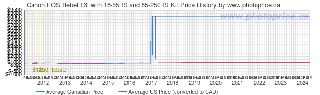 Price History Graph for Canon EOS Rebel T3i with 18-55 IS and 55-250 IS Kit