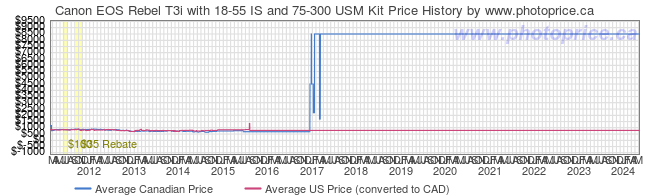 Price History Graph for Canon EOS Rebel T3i with 18-55 IS and 75-300 USM Kit