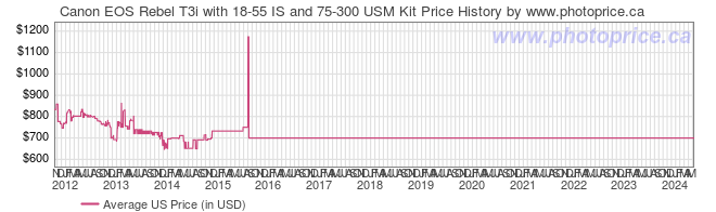 US Price History Graph for Canon EOS Rebel T3i with 18-55 IS and 75-300 USM Kit