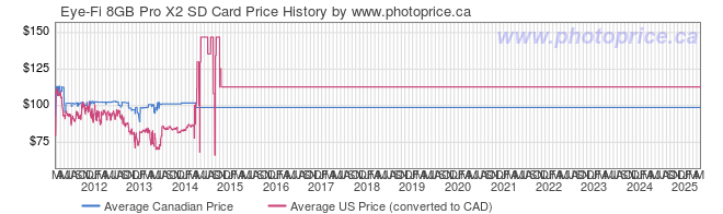 Price History Graph for Eye-Fi 8GB Pro X2 SD Card