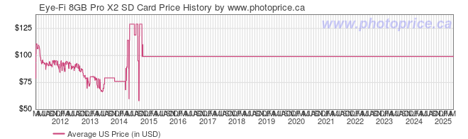 US Price History Graph for Eye-Fi 8GB Pro X2 SD Card