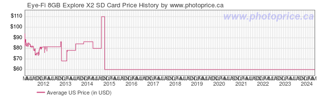 US Price History Graph for Eye-Fi 8GB Explore X2 SD Card