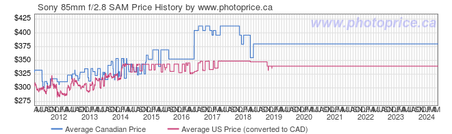 Price History Graph for Sony 85mm f/2.8 SAM