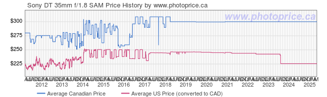 Price History Graph for Sony DT 35mm f/1.8 SAM