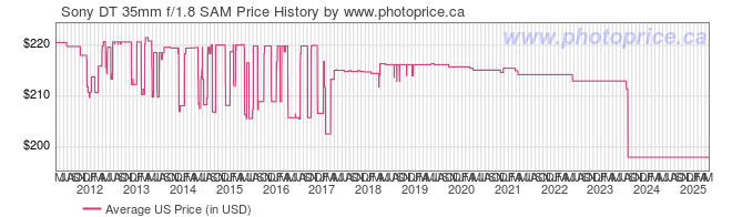 US Price History Graph for Sony DT 35mm f/1.8 SAM