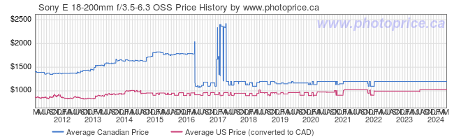 Price History Graph for Sony E 18-200mm f/3.5-6.3 OSS
