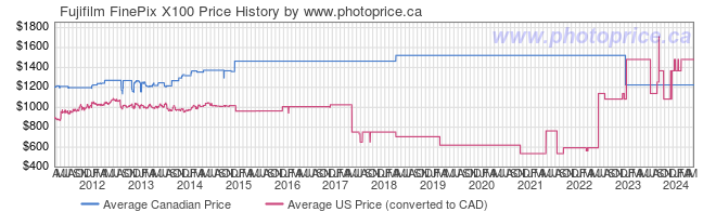 Price History Graph for Fujifilm FinePix X100