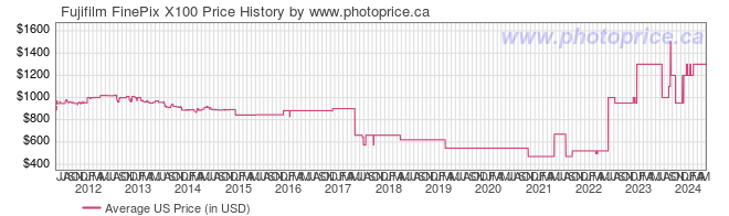US Price History Graph for Fujifilm FinePix X100