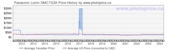 Price History Graph for Panasonic Lumix DMC-TS3A