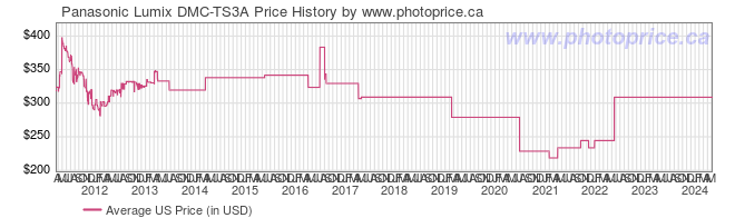 US Price History Graph for Panasonic Lumix DMC-TS3A
