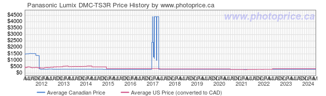 Price History Graph for Panasonic Lumix DMC-TS3R