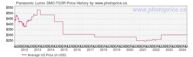 US Price History Graph for Panasonic Lumix DMC-TS3R