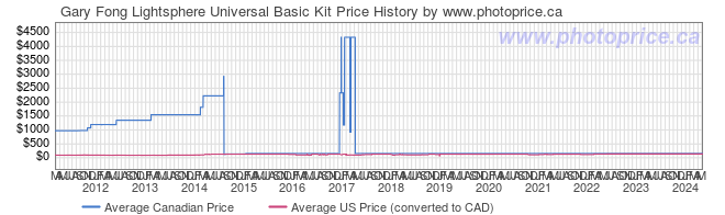 Price History Graph for Gary Fong Lightsphere Universal Basic Kit