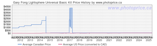 Price History Graph for Gary Fong Lightsphere Universal Basic Kit