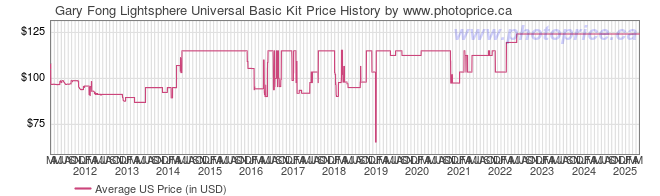 US Price History Graph for Gary Fong Lightsphere Universal Basic Kit