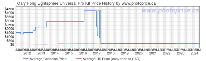 Price History Graph for Gary Fong Lightsphere Universal Pro Kit