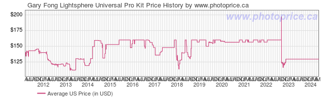 US Price History Graph for Gary Fong Lightsphere Universal Pro Kit