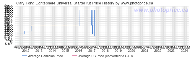 Price History Graph for Gary Fong Lightsphere Universal Starter Kit
