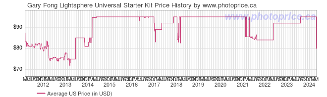 US Price History Graph for Gary Fong Lightsphere Universal Starter Kit