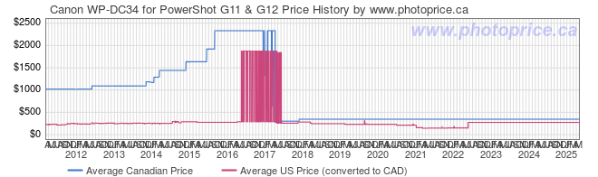 Price History Graph for Canon WP-DC34 for PowerShot G11 & G12