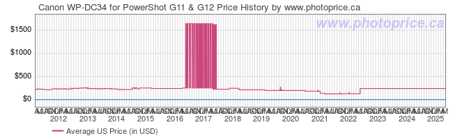 US Price History Graph for Canon WP-DC34 for PowerShot G11 & G12