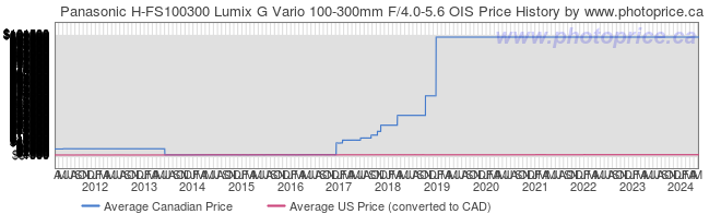 Price History Graph for Panasonic H-FS100300 Lumix G Vario 100-300mm F/4.0-5.6 OIS