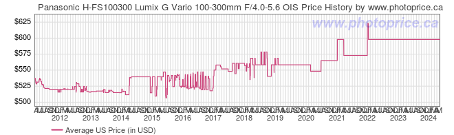 US Price History Graph for Panasonic H-FS100300 Lumix G Vario 100-300mm F/4.0-5.6 OIS