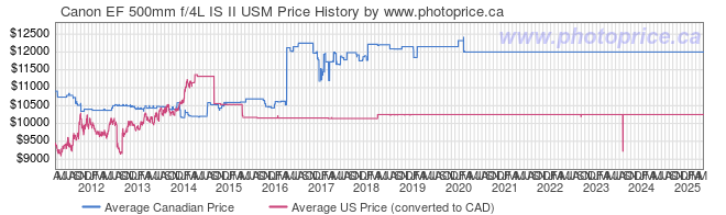 Price History Graph for Canon EF 500mm f/4L IS II USM