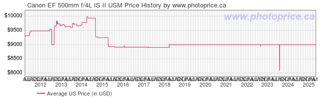 US Price History Graph for Canon EF 500mm f/4L IS II USM