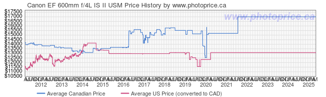 Price History Graph for Canon EF 600mm f/4L IS II USM