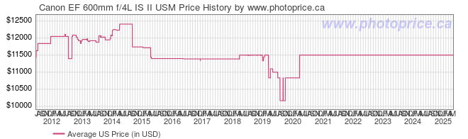 US Price History Graph for Canon EF 600mm f/4L IS II USM