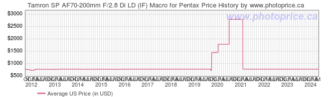 US Price History Graph for Tamron SP AF70-200mm F/2.8 Di LD (IF) Macro for Pentax