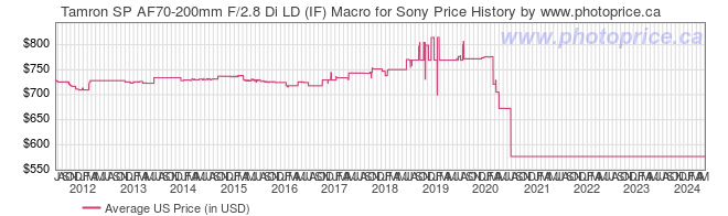 US Price History Graph for Tamron SP AF70-200mm F/2.8 Di LD (IF) Macro for Sony