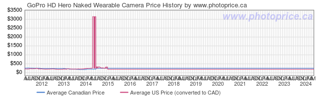 Price History Graph for GoPro HD Hero Naked Wearable Camera