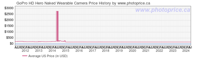 US Price History Graph for GoPro HD Hero Naked Wearable Camera