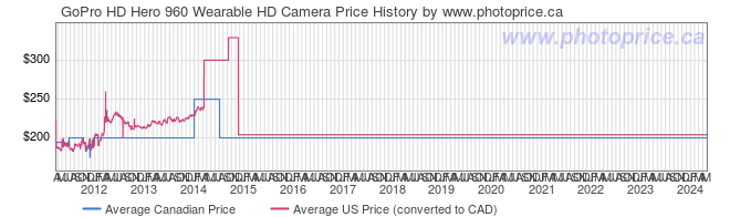 Price History Graph for GoPro HD Hero 960 Wearable HD Camera