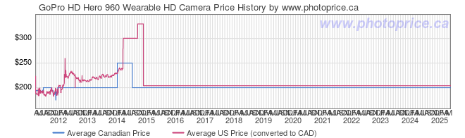 Price History Graph for GoPro HD Hero 960 Wearable HD Camera