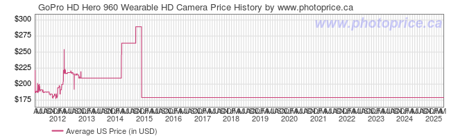 US Price History Graph for GoPro HD Hero 960 Wearable HD Camera