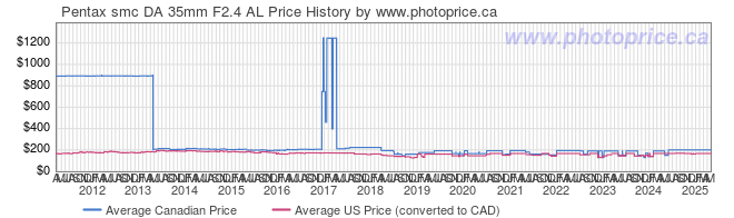 Price History Graph for Pentax smc DA 35mm F2.4 AL